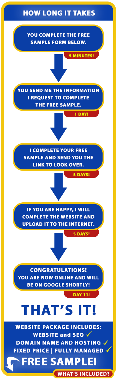 How long does it take to get your new website online?

1. YOU COMPLETE THE FREE SAMPLE FORM BELOW. This takes 5 minutes.

2. YOU SEND US THE INFORMATION WE REQUEST TO COMPLETE THE FREE SAMPLE. This takes 1 day.

3. WE COMPLETE YOUR FREE SAMPLE AND SEND YOU THE LINK TO LOOK OVER. This takes 5 days.

4. IF YOU ARE HAPPY, WE WILL COMPLETE THE WEBSITE AND UPLOAD IT TO THE INTERNET. This takes another 5 days.

5. That's it! CONGRATULATIONS! YOU ARE NOW ONLINE AND WILL BE ON GOOGLE SHORTLY! You are online on the 11th day.

Our low cost, fixed-price, fully managed website packages for the self-employed include Website, Domain Name, Hosting and SEO! Order your free sample website below.